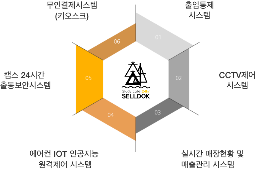 무인결제시스템(키오스크),출입통제시스템,cctv제어시스템,실시간 매장현황 및 매출관리 시스템,에어컨iot원격제어 시스템,캡스 24시간 출동보안시스템